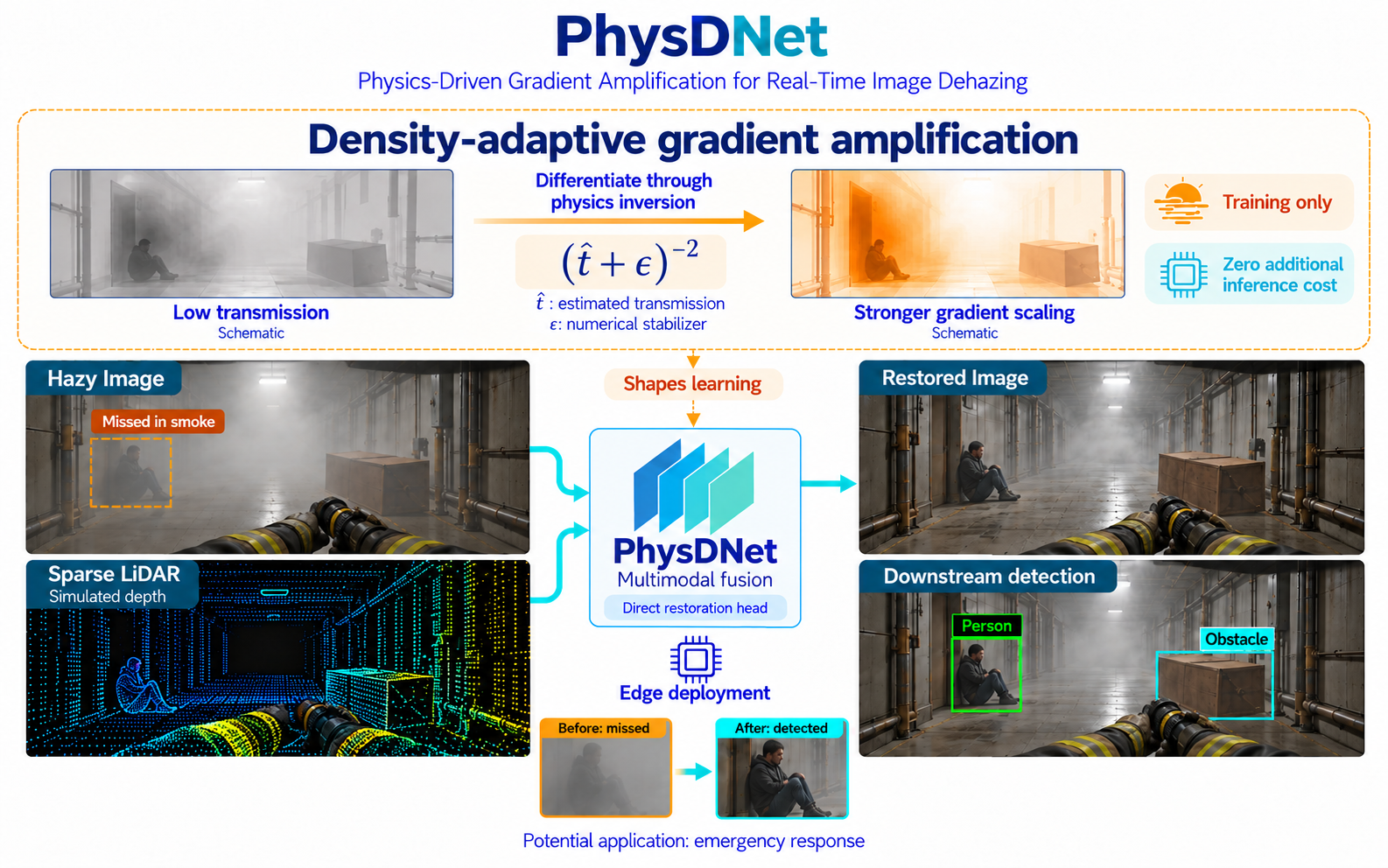 PhysDNet illustration showing hazy imagery and sparse LiDAR fused for restoration, with a potential emergency-response application
