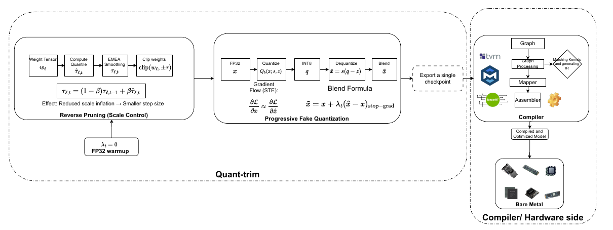 Figure 1 from Quant-Trim: reverse pruning and progressive fake quantization, followed by checkpoint export and hardware compilation
